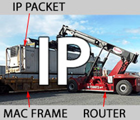 IP packet, MAC frame and router analogy