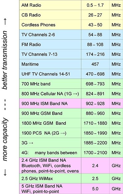 radio bands and spectrum