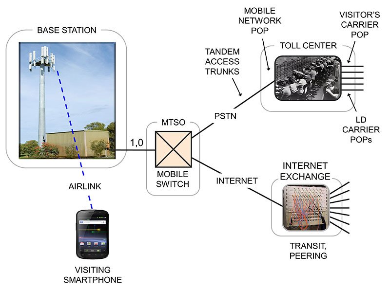 Mobile Operators, MVNOs and Roaming