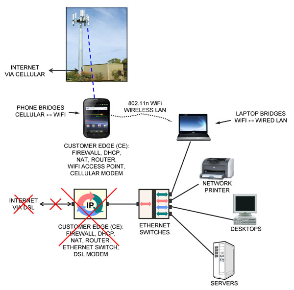 emergency cut line backup of business internet using cellular