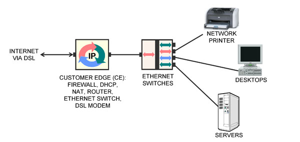 normal office lan and wired internet connection