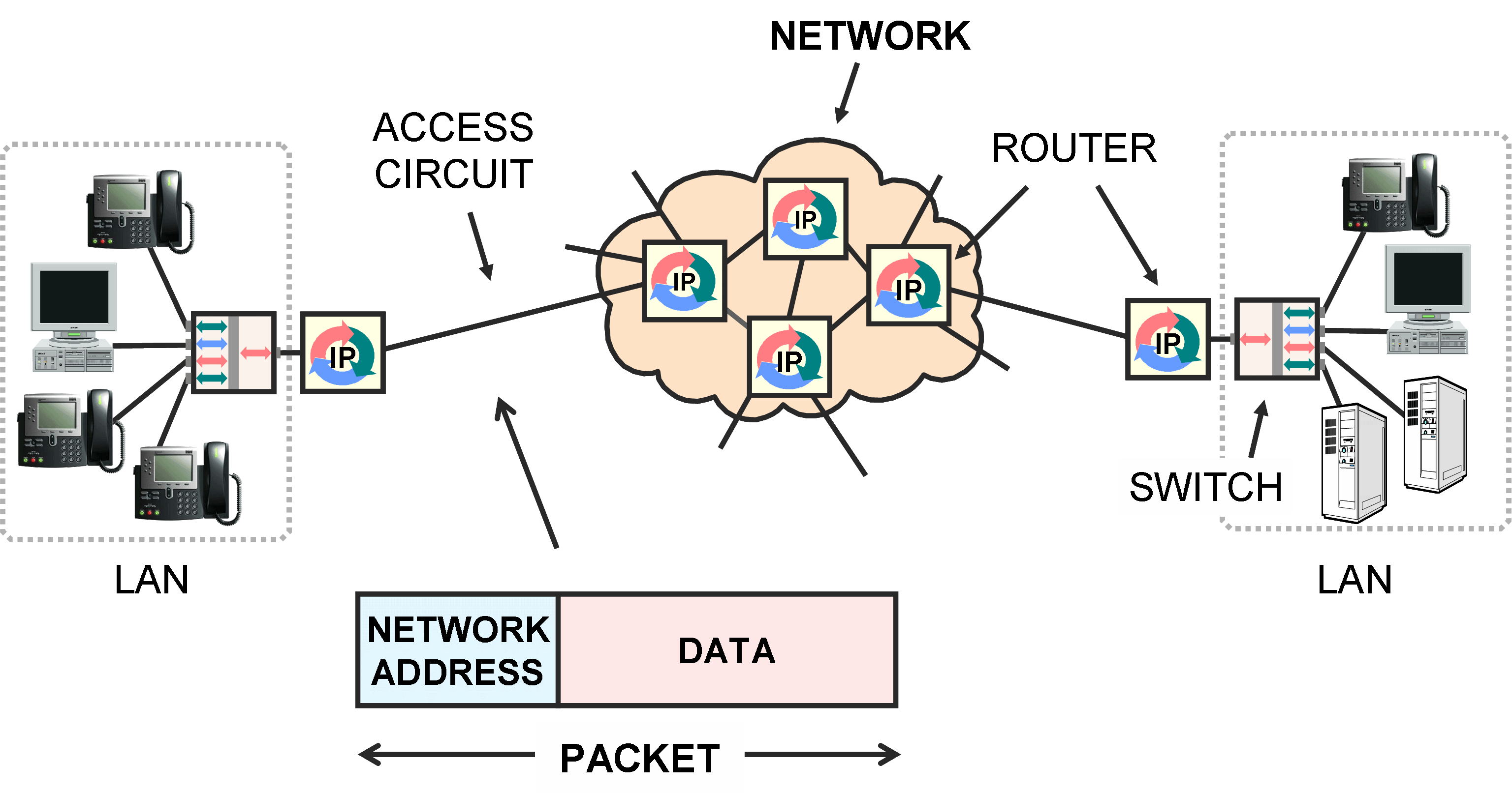 networks and packets