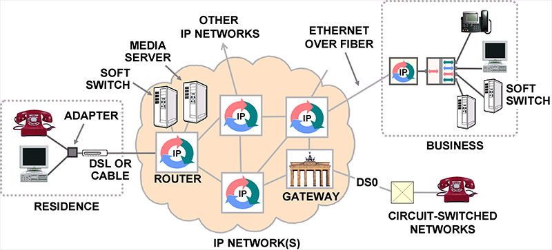 PSTN